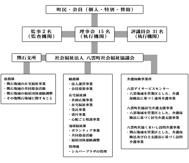 組織図